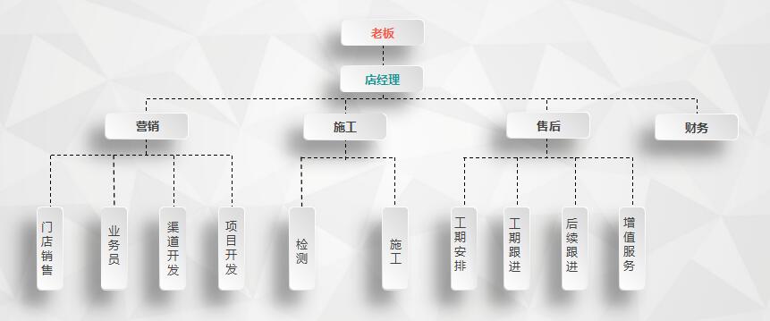 干貨 | 創綠家服務門店選址、注冊公司及組織架構分析 干貨 | 創綠家服務門店選址、注冊公司及組織架構分析