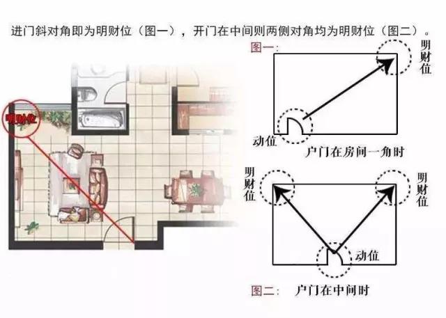 家中旺位和衰位在哪里?三分鐘學習室內風水學 家中旺位和衰位在哪里?三分鐘學習室內風水學