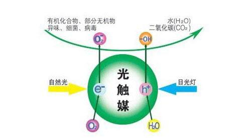 光觸媒產(chǎn)品哪個品牌比較好 光觸媒產(chǎn)品哪個品牌比較好