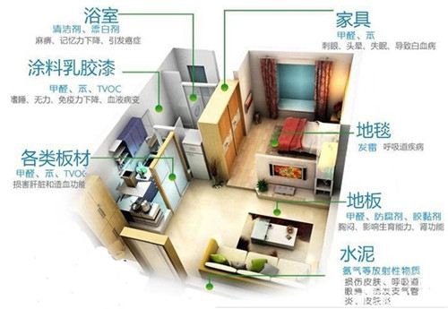 新房裝修除甲醛，關于室內空氣污染問題的九問九答