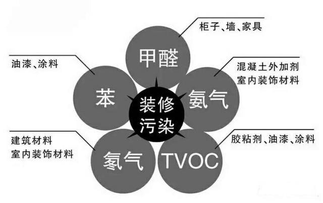 裝修之后的甲醛治理有什么用呢?