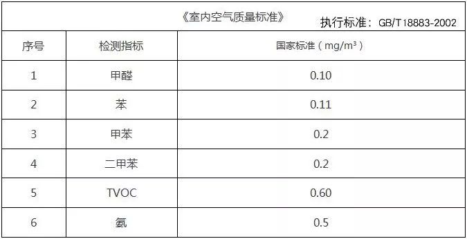 基于這些原因,甲醛治理不能夠忽視