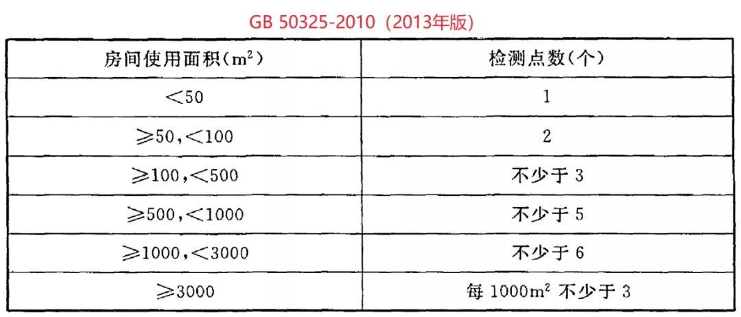 GB 50325-2020《民用建筑工程室內環境污染控制標準》正式發布,8月將實施