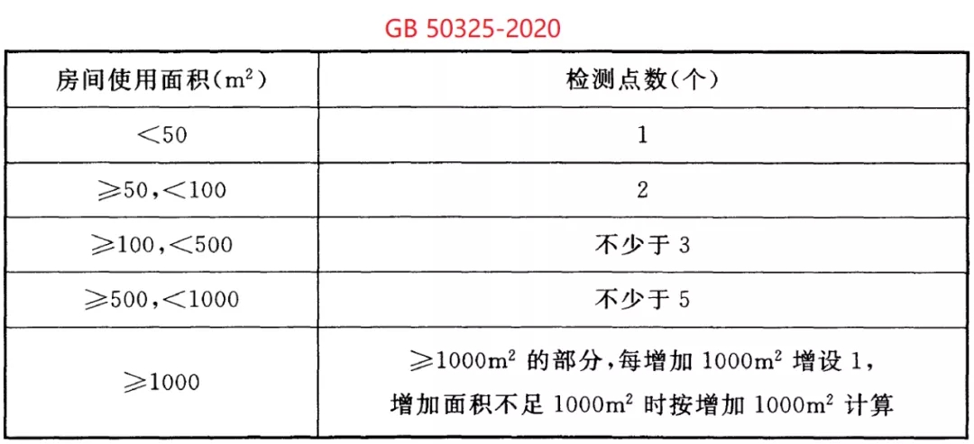 GB 50325-2020《民用建筑工程室內環境污染控制標準》正式發布,8月將實施