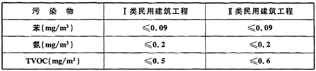 GB 50325-2020《民用建筑工程室內環境污染控制標準》正式發布,8月將實施