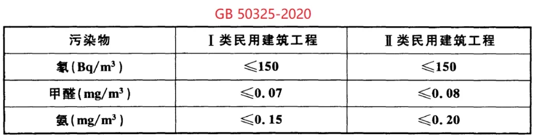 GB 50325-2020《民用建筑工程室內環境污染控制標準》正式發布,8月將實施