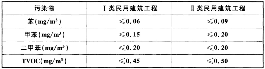 GB 50325-2020《民用建筑工程室內環境污染控制標準》正式發布,8月將實施