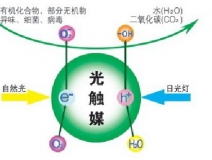 除甲醛公司所使用的光觸媒靠譜嗎?