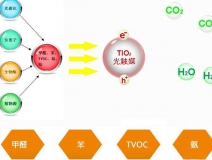 室內甲醛治理公司的技術怎么選擇？哪一種比較好？