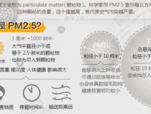PM2.5是什么意思?它對人們造成什么影響