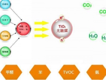 光觸媒除甲醛真的有效果嗎?我們來看一看