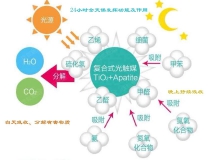 甲醛治理神器光觸媒是如何作用的呢?