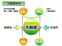 光觸媒是什么,光觸媒除甲醛有用嗎?