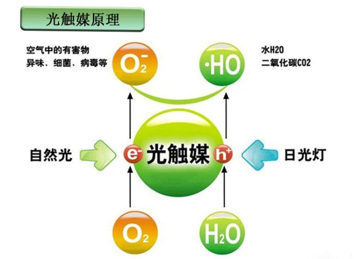 光觸媒是什么,光觸媒除甲醛有用嗎?   光觸媒是什么,光觸媒除甲醛有用嗎?