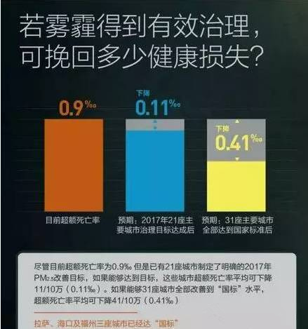 絕不是危言聳聽(tīng) 近十年霧霾致北京肺癌暴增43% 絕不是危言聳聽(tīng) 近十年霧霾致北京肺癌暴增43%