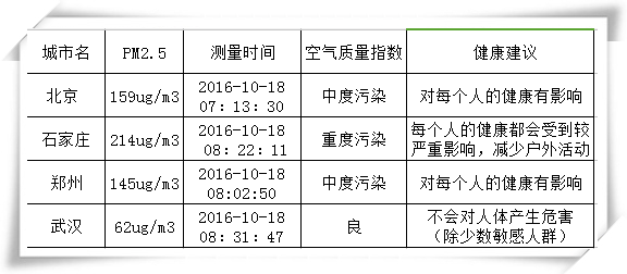 絕不是危言聳聽(tīng) 近十年霧霾致北京肺癌暴增43% 絕不是危言聳聽(tīng) 近十年霧霾致北京肺癌暴增43%