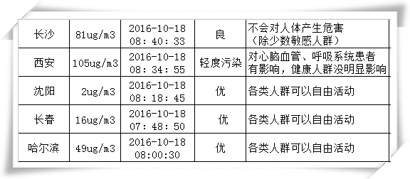 絕不是危言聳聽(tīng) 近十年霧霾致北京肺癌暴增43% 絕不是危言聳聽(tīng) 近十年霧霾致北京肺癌暴增43%