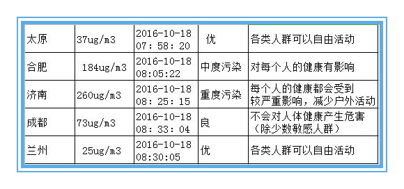 絕不是危言聳聽(tīng) 近十年霧霾致北京肺癌暴增43% 絕不是危言聳聽(tīng) 近十年霧霾致北京肺癌暴增43%