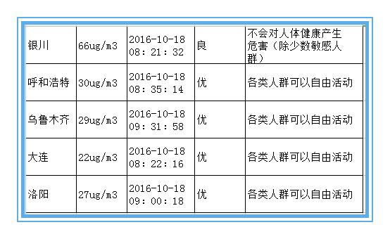 絕不是危言聳聽(tīng) 近十年霧霾致北京肺癌暴增43% 絕不是危言聳聽(tīng) 近十年霧霾致北京肺癌暴增43%