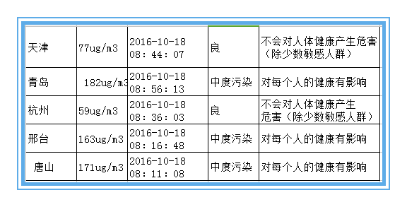 絕不是危言聳聽(tīng) 近十年霧霾致北京肺癌暴增43% 絕不是危言聳聽(tīng) 近十年霧霾致北京肺癌暴增43%