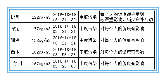 絕不是危言聳聽(tīng) 近十年霧霾致北京肺癌暴增43% 絕不是危言聳聽(tīng) 近十年霧霾致北京肺癌暴增43%