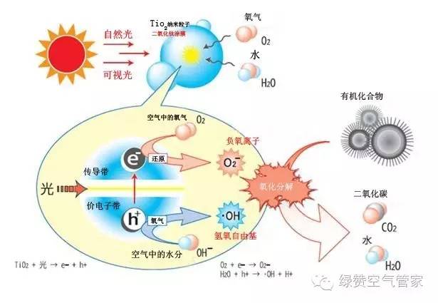 光觸媒反應原理 光觸媒反應原理