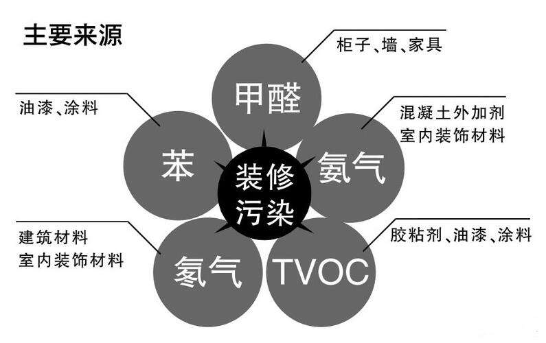 甲醛治理 甲醛治理