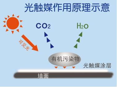 光觸媒除甲醛注意事項 光觸媒除甲醛注意事項