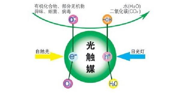 光觸媒除甲醛 光觸媒除甲醛