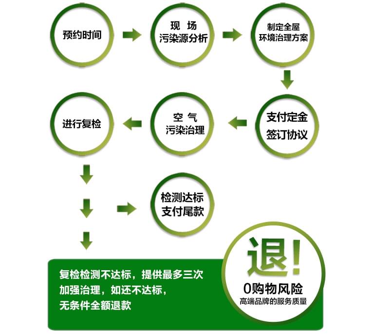 甲醛檢測一次多少錢 甲醛檢測一次多少錢