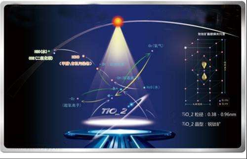 光觸媒除甲醛 光觸媒除甲醛