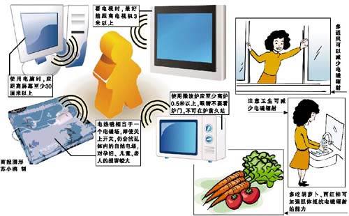 電磁輻射 電磁輻射