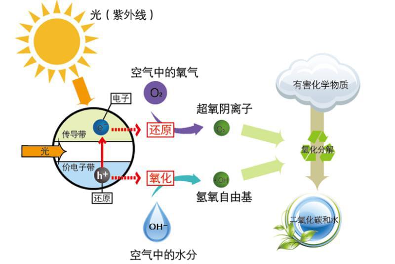 光觸媒甲醛治理 光觸媒甲醛治理