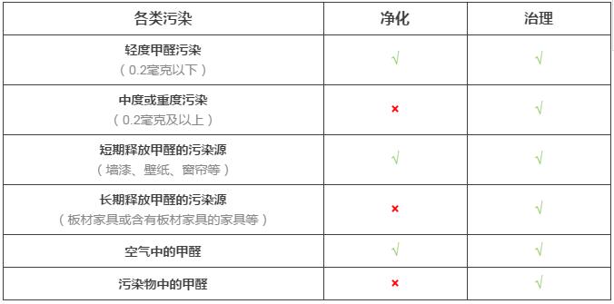 室內空氣凈化與室內空氣治理的差距究竟在哪里? 室內空氣凈化與室內空氣治理的差距究竟在哪里?